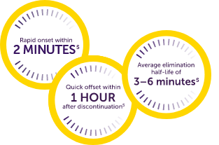 Rapid onset within 2 minutes – Quick offset within 1 hour after discontinuation – Average elimination half-life of 3–6 minutes
