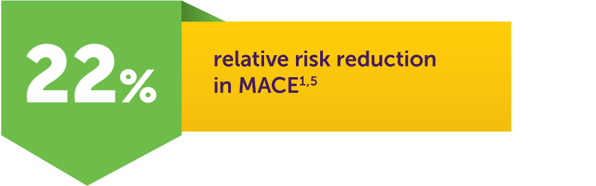 22% relative risk reduction in MACE