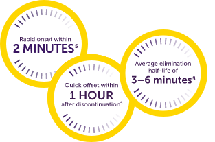 Rapid onset within 2 minutes – Quick offset within 1 hour after discontinuation – Average elimination half-life of 3–6 minutes