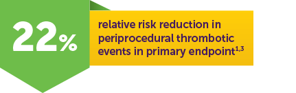 22% relative risk reduction in periprocedural thrombotic events in primary endpoint