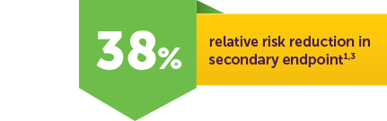 38% relative risk reduction in secondary endpoint