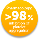 98% inhibition of platelet aggregation in whole blood impedance aggregometery with KENGREAL