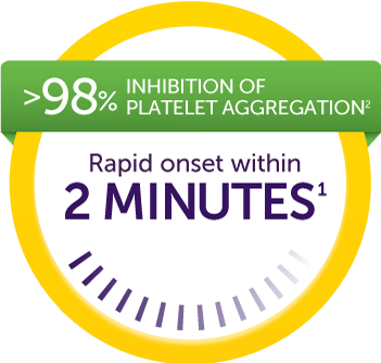 KENGREAL has >98% inhibition of platelet aggregation – Rapid onset within 2 minutes