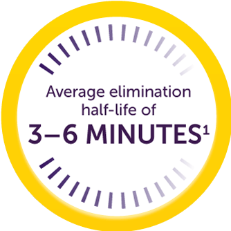 KENGREAL has an average elimination half-life of 3–6 minutes