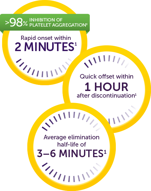 >98% inhibition of platelet aggregation – Rapid onset within 2 minutes – Quick offset within 1 hour after discontinuation – Average elimination half-life of 3–6 minutes