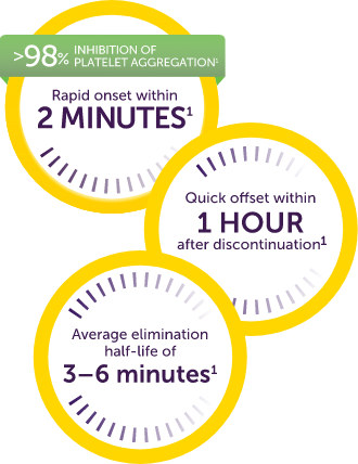 >98% inhibition of platelet aggregation – Rapid onset within 2 minutes – Quick offset within 1 hour after discontinuation – Average elimination half-life of 3–6 minutes
