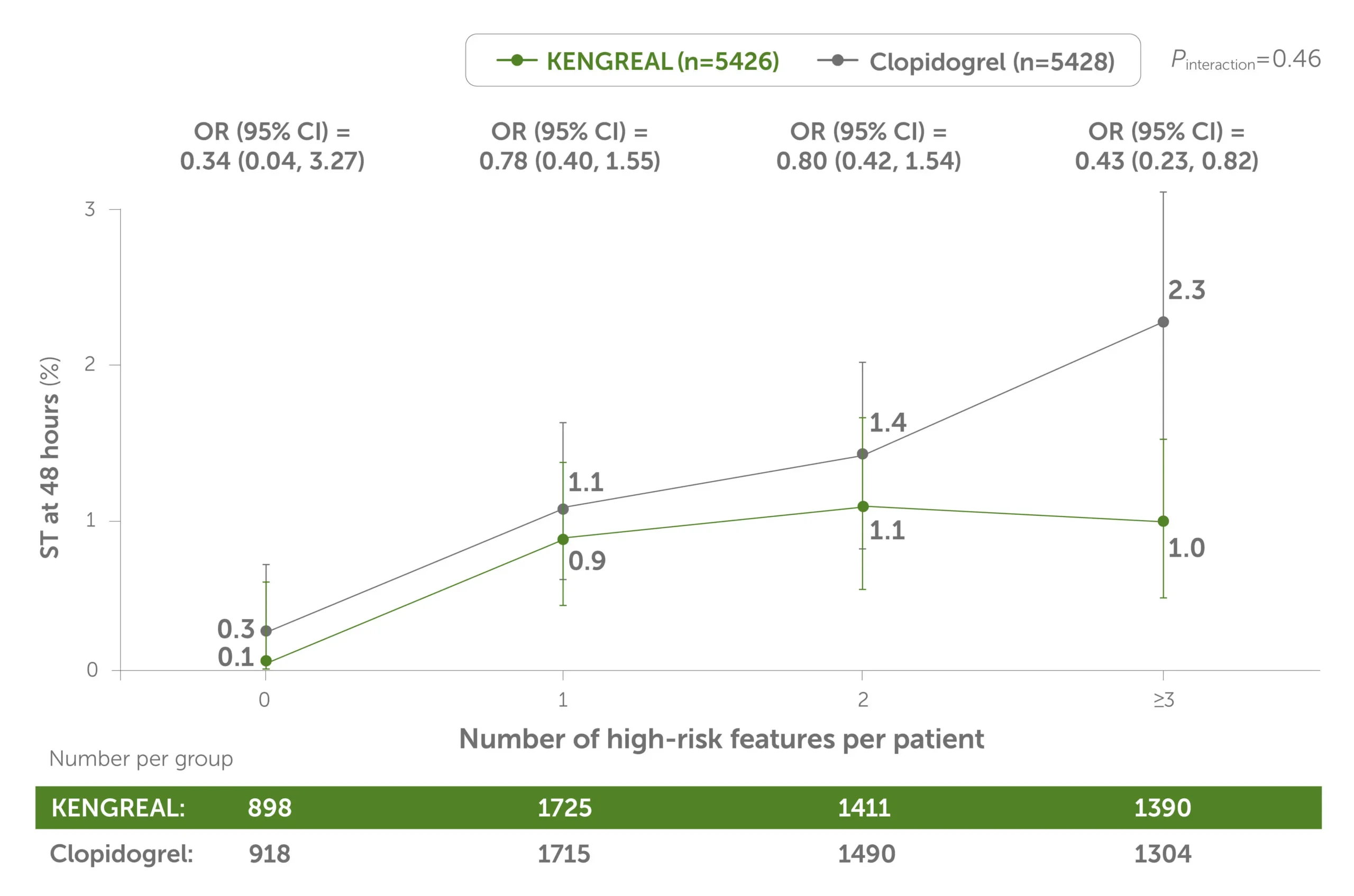 48-hour-angiographic-high-risk 48-hour stent thrombosis by number of angiographic high-risk lesion features treated