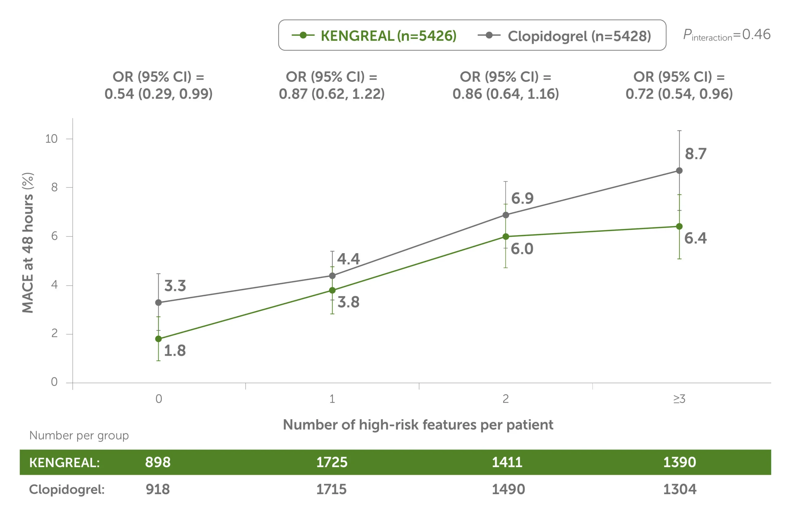 48hrs-MACE-by-angiographic-high-risk 48-hour MACE by number of angiographic high-risk lesion features treated