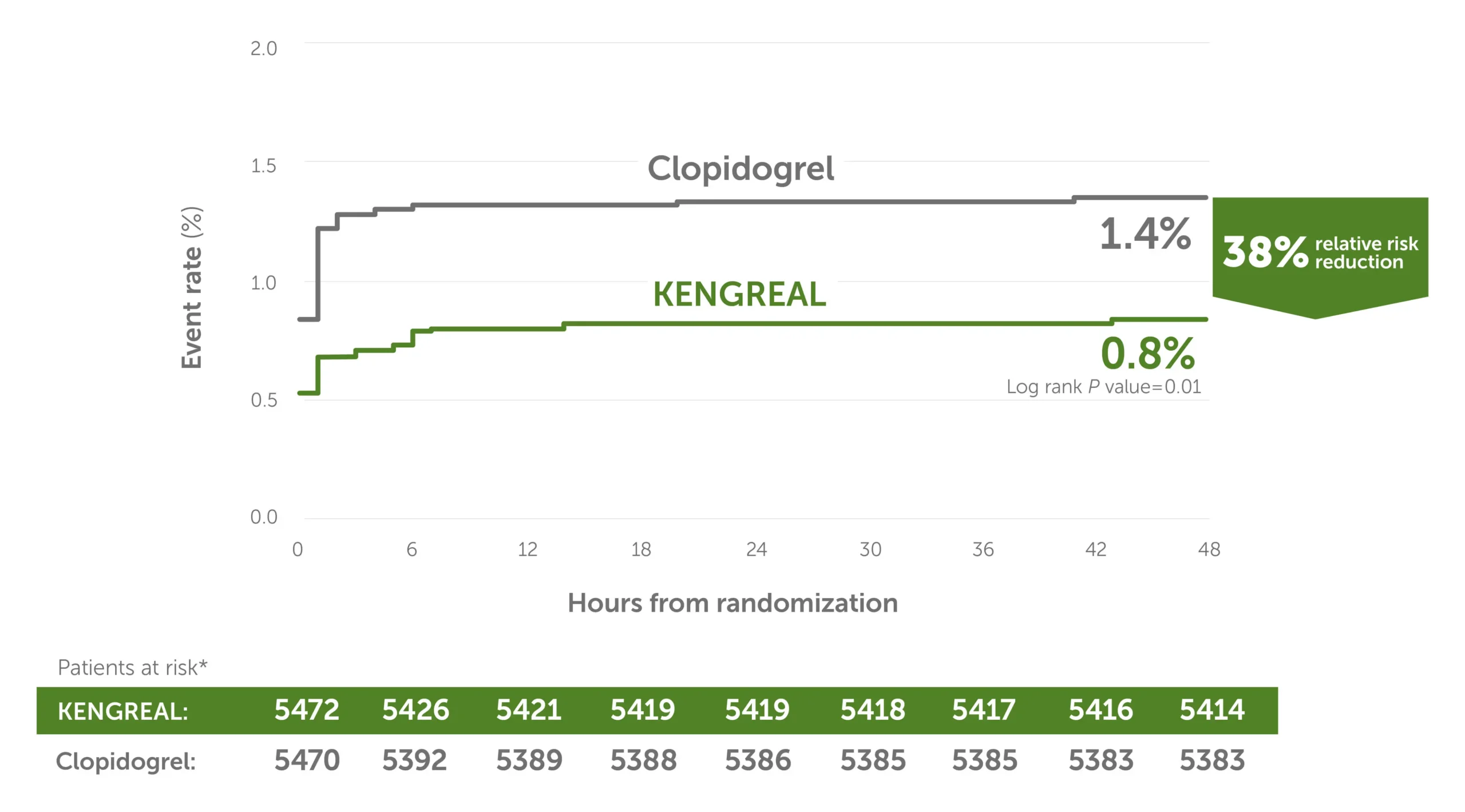Stent-thrombosis-at-48-hours-1 Stent thrombosis at 48 hours for KENGREAL and clopidogrel graph