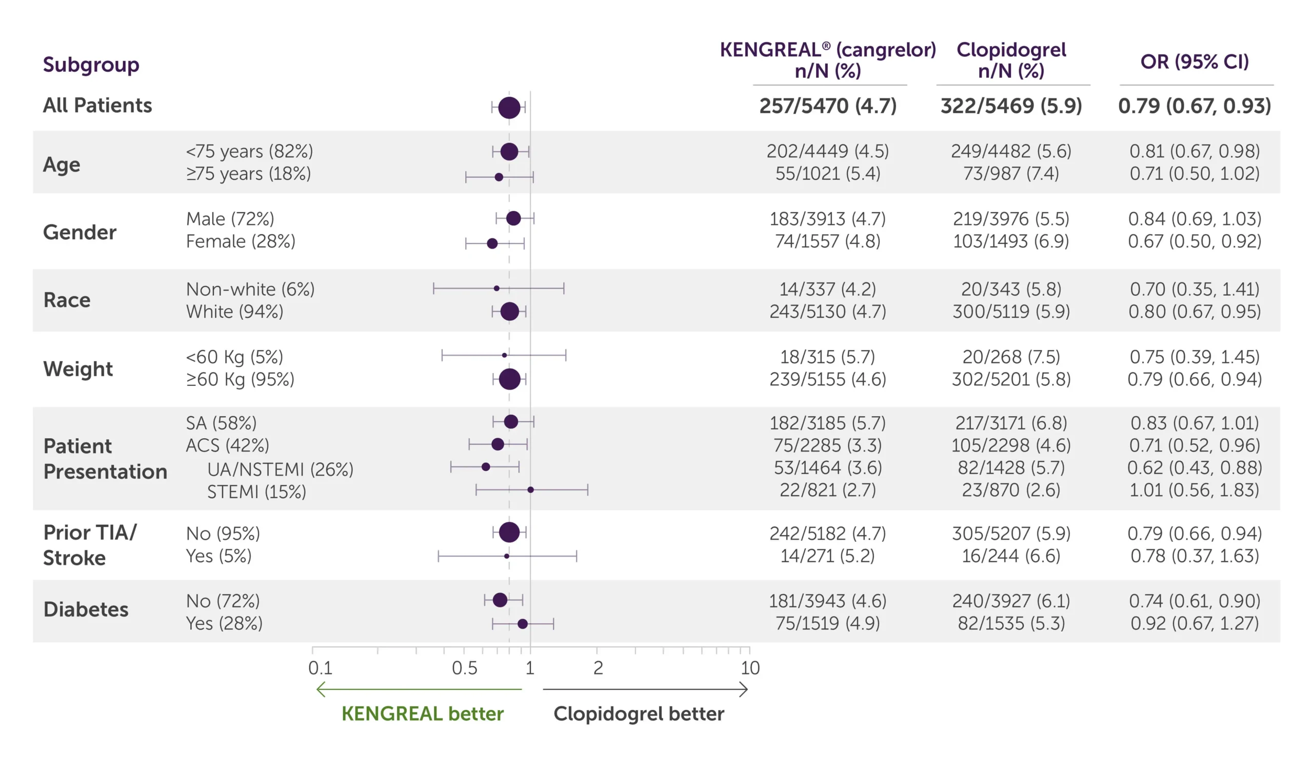 primary-endpoint CHAMPION PHOENIX primary efficacy endpoint by subgroup data table