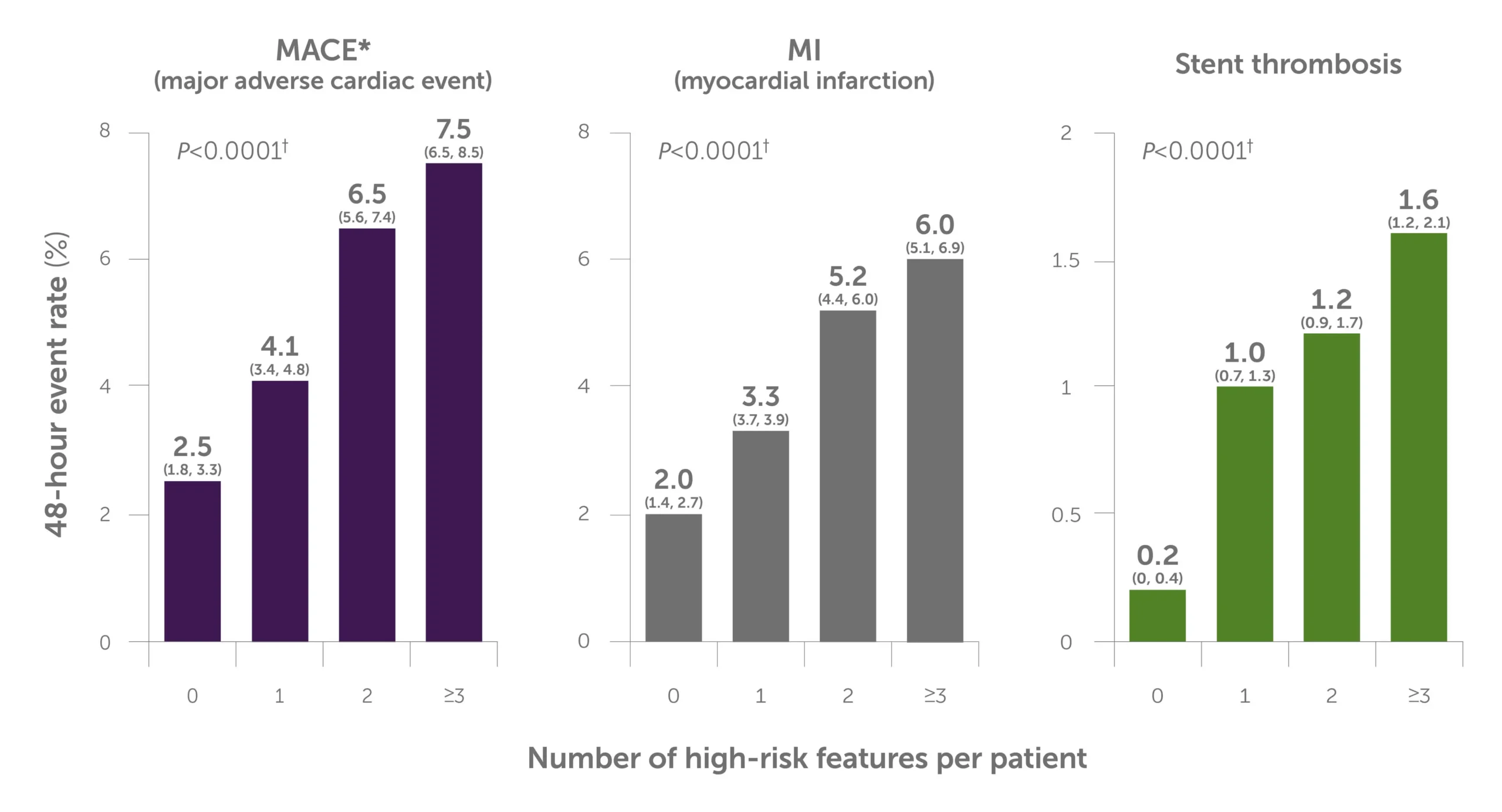 48hr-mace-bar 48-hour event rates by number of angiographic high-risk features treated