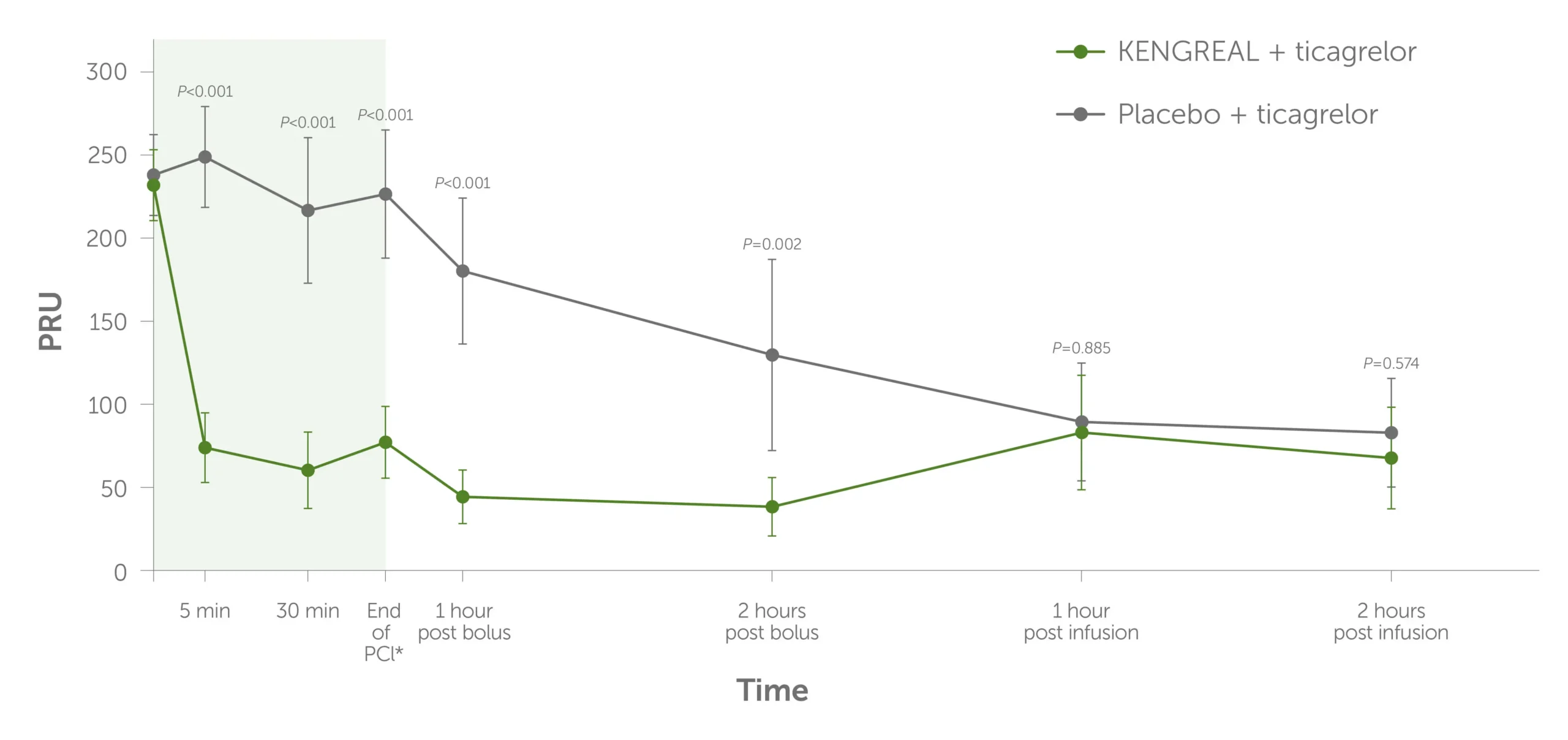 Platelet inhibition over time as measured by PRU levels Platelet inhibition over time as measured by PRU levels