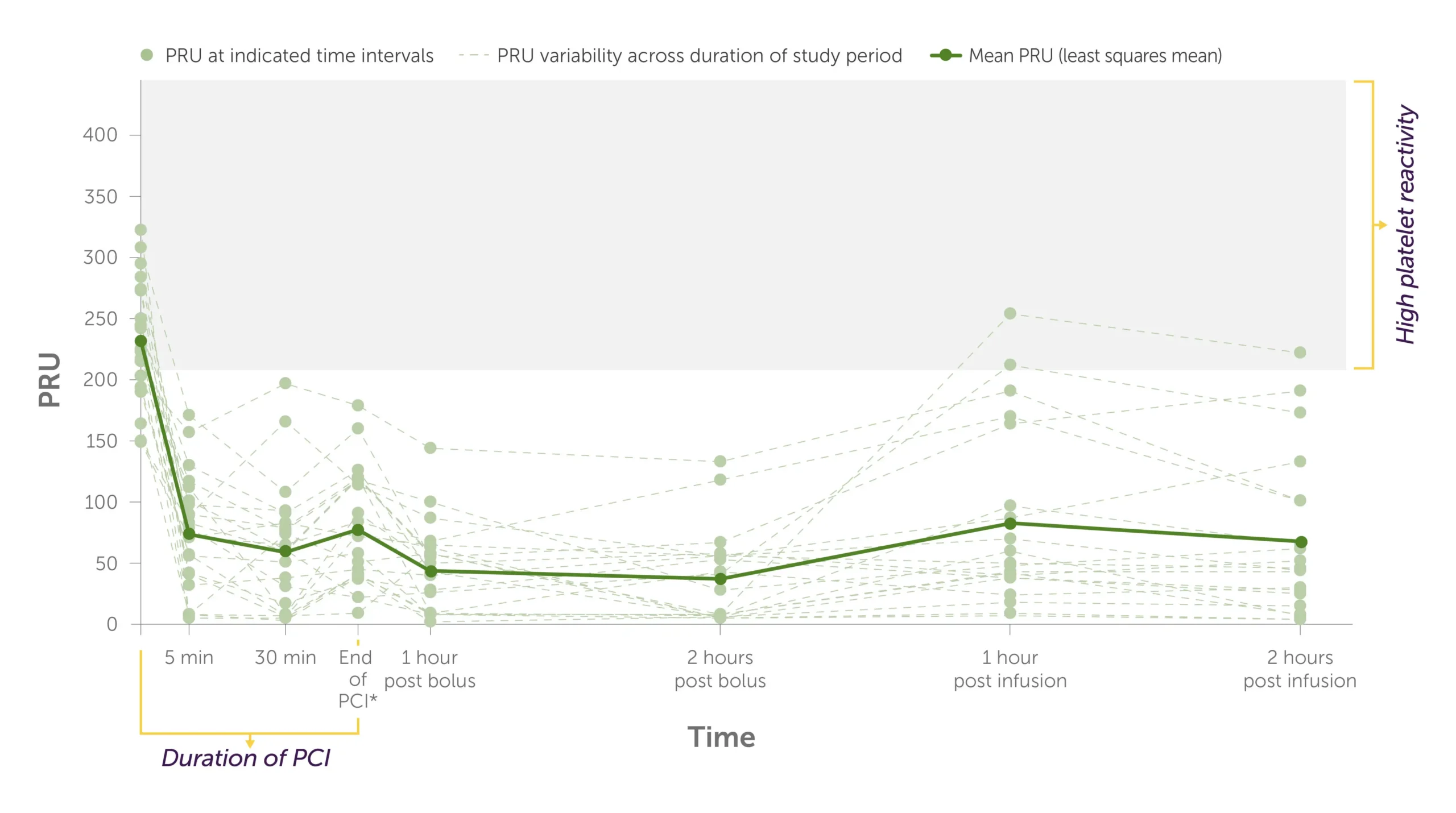 KENGREAL + crushed ticagrelor-web-02 Variability in platelet inhibition; KENGREAL + crushed ticagrelor mean values