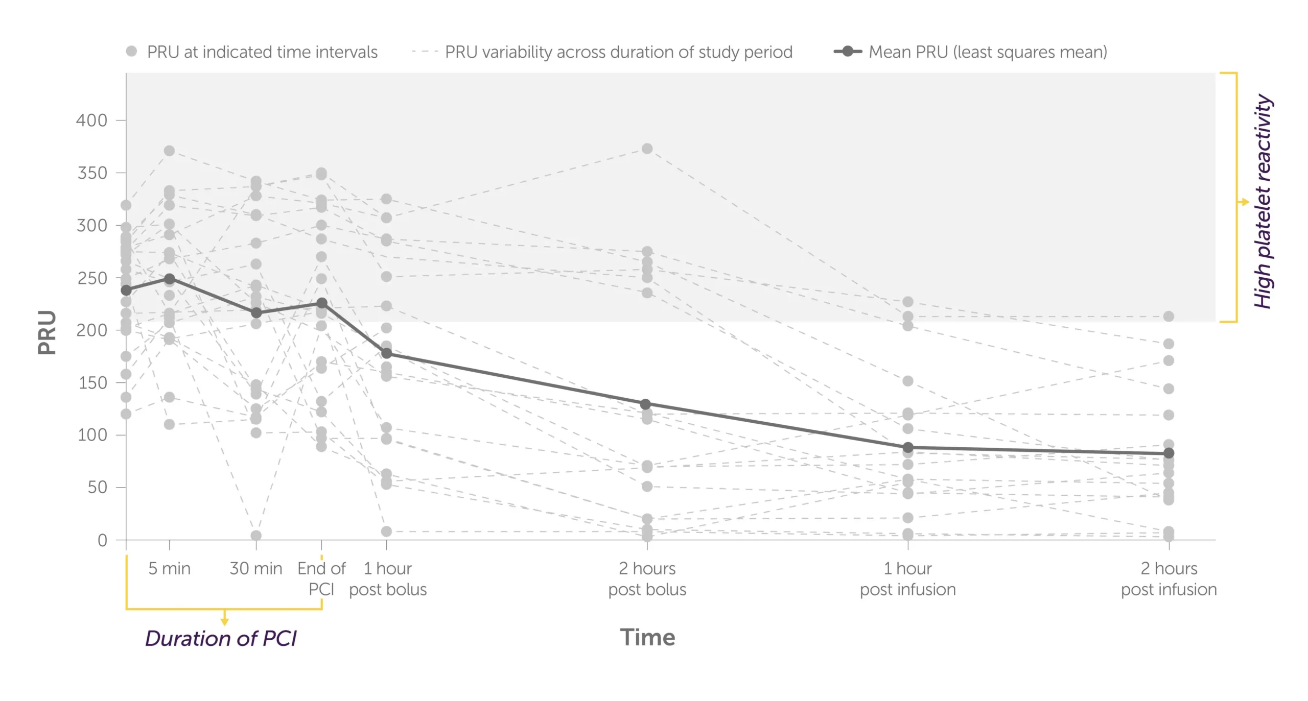 PRU variability placebo + crushed ticagrelor-web-02 PRU variability chart showing mean values for placebo and crushed ticagrelor