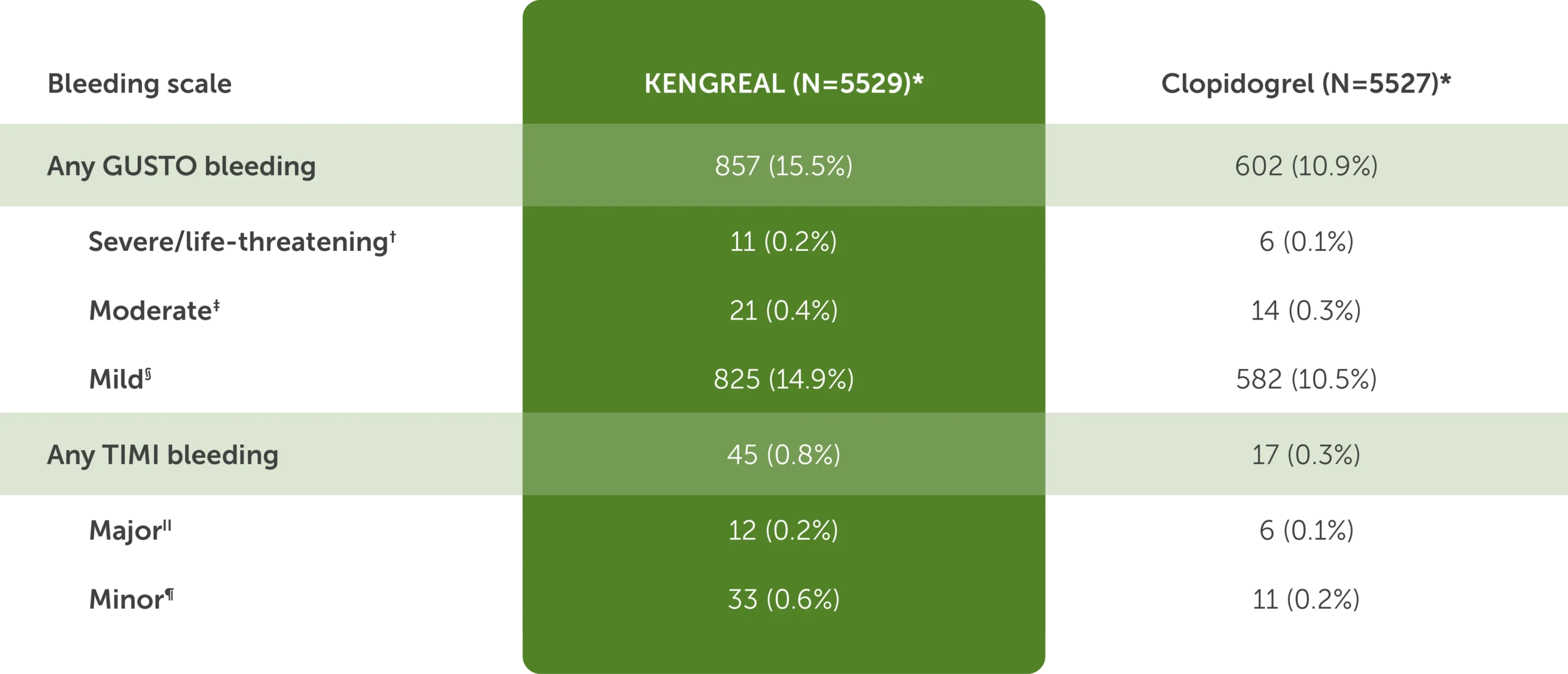 clinical-bleeding-results Bleeding events in CHAMPION PHOENIX table comparing KENGREAL and clopidogrel