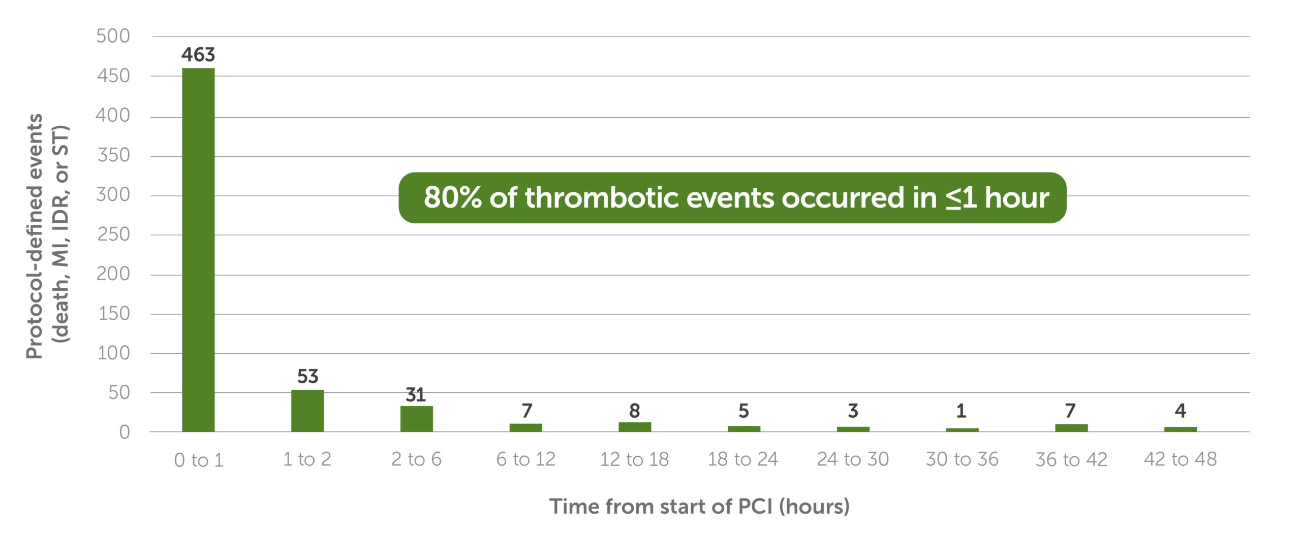 80-thrombotic events (1) Graph showing 80% of thrombotic events occurring within the first hour