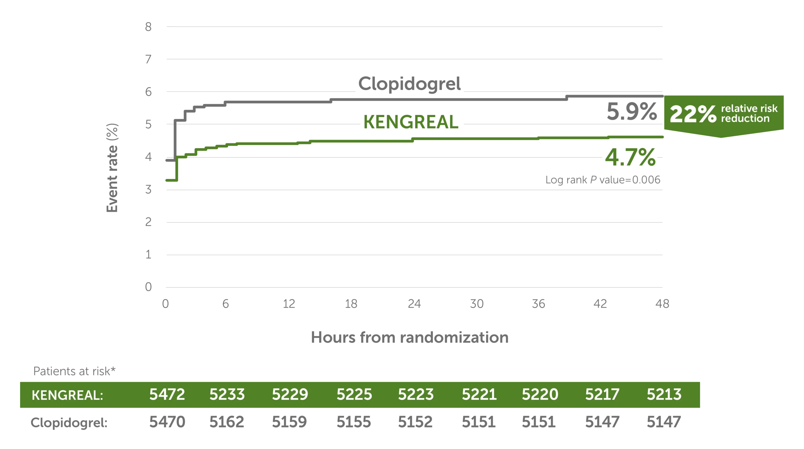 CHAMPION PHOENIX primary composite endpoint CHAMPION PHOENIX primary composite endpoint of KENGREAL (cangrelor) and clopidogrel graph