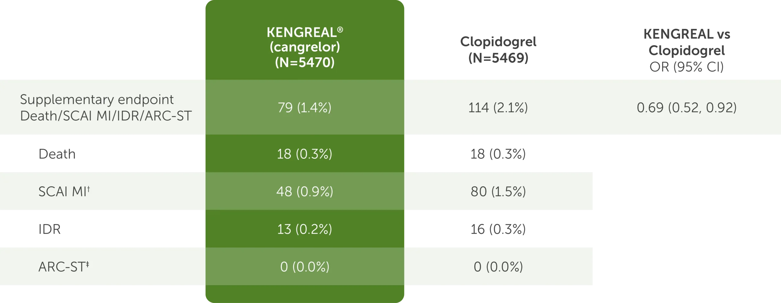 Supplementary-endpoint-data Supplementary endpoint outcomes at 48 hours table