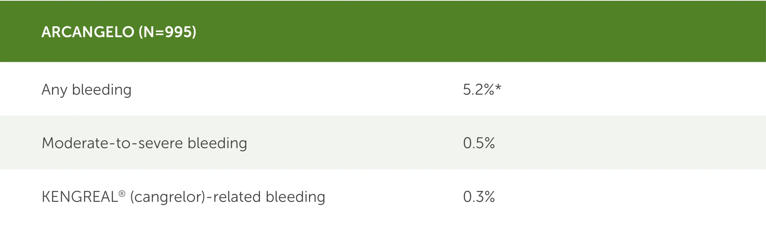 clinical bleeding events within 30 days(web) ARCANGELO clinical bleeding events within 30 days post PCI results table