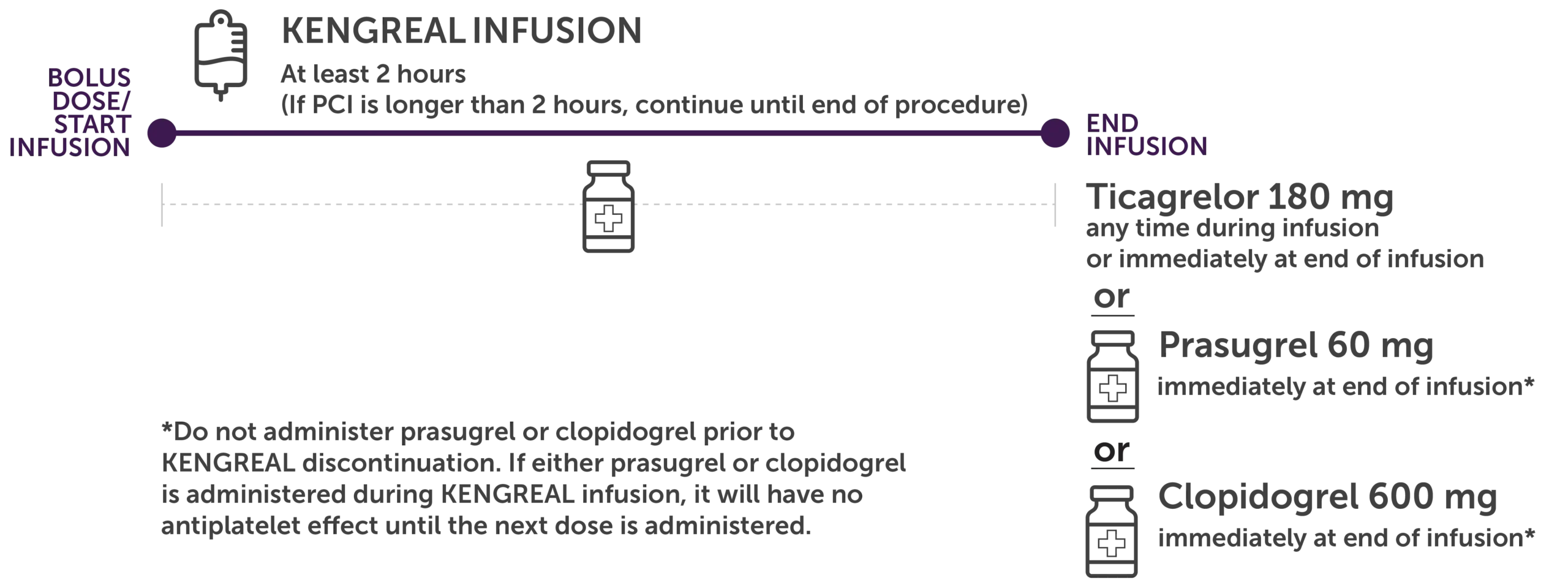Kengreal infusion Image showing how to transition to oral P2Y12 inhibitor after KENGREAL infusion
