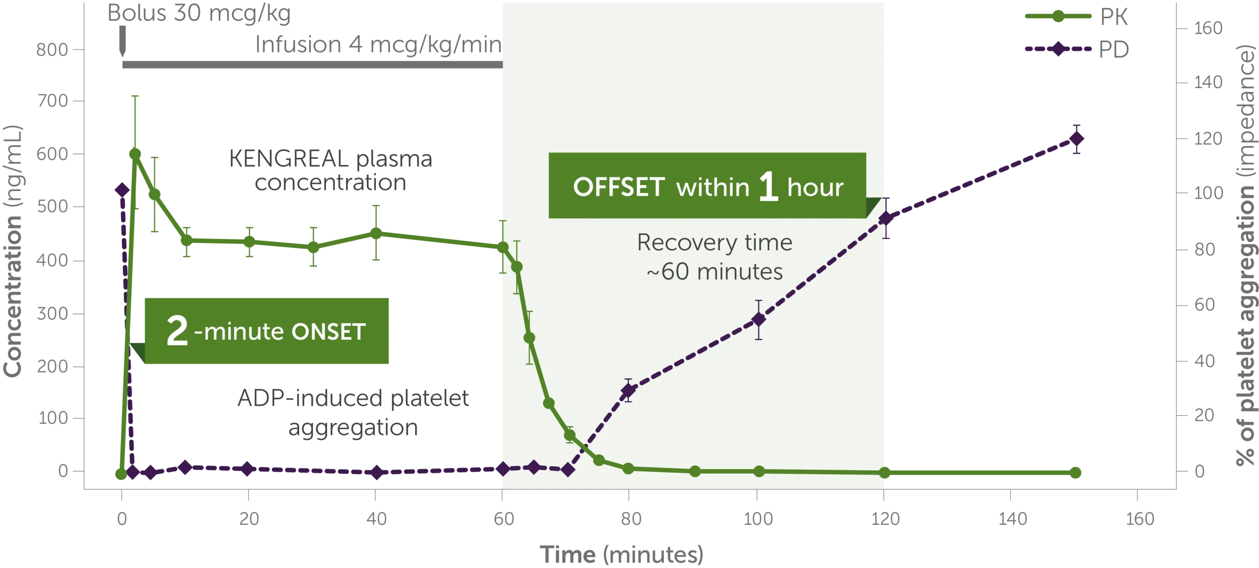 Kengreal specifically designed as an adjuct to PCI (1) Graph showing KENGREAL PK/PD effects