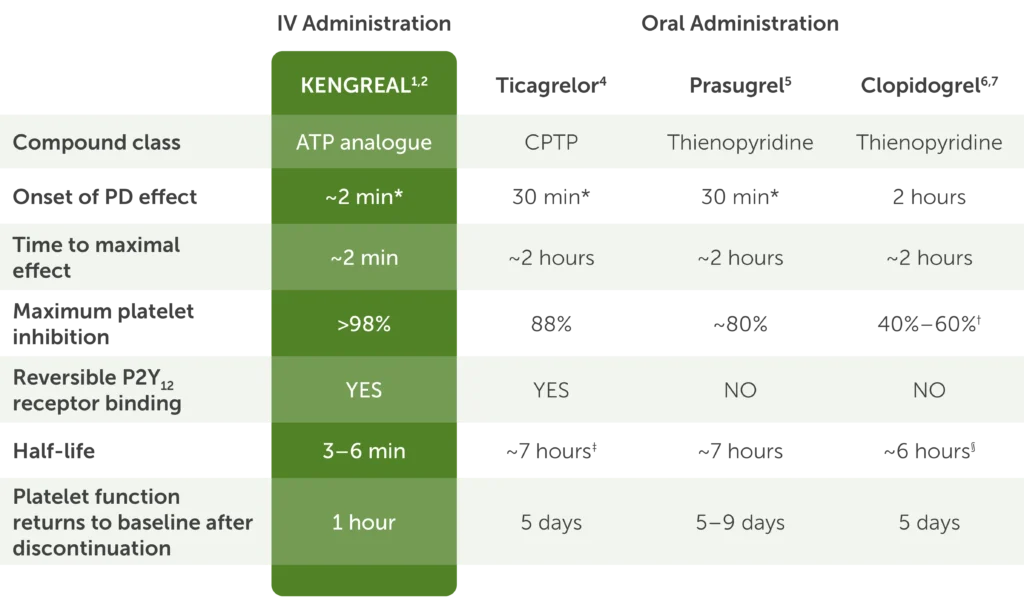 P2Y12 inhibitor options table highlighting KENGREAL