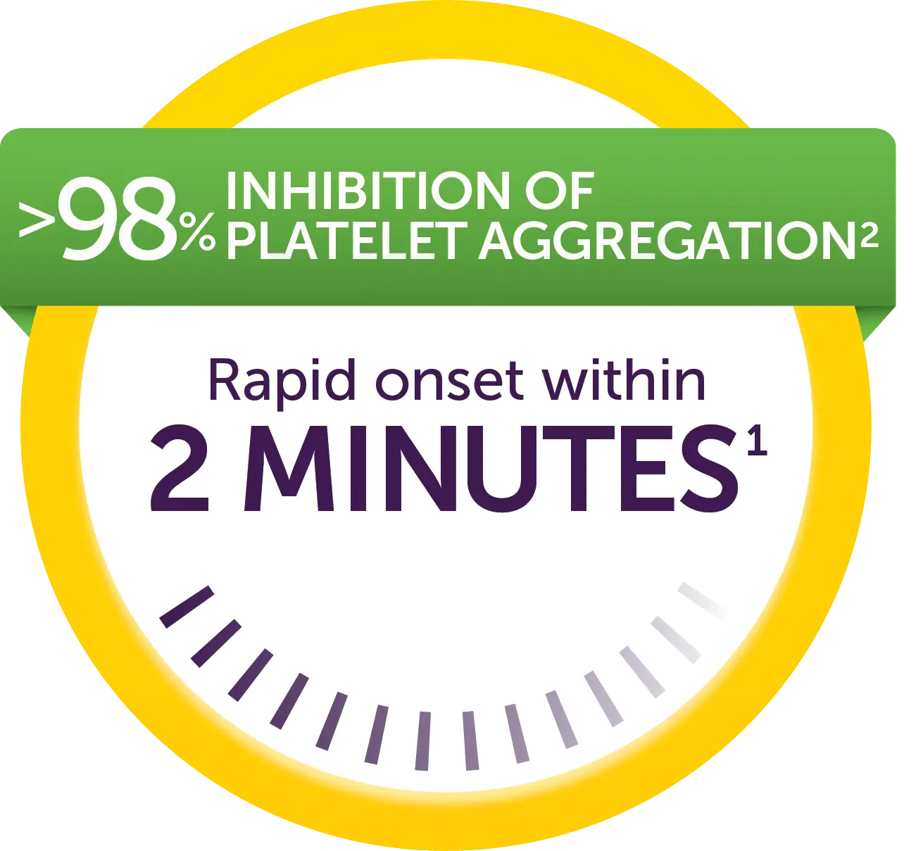 how-kengreal-works-1_onset (3) Graphic of gauge showing 98%+ inhibition of platelet aggregation and rapid 2-minute onset